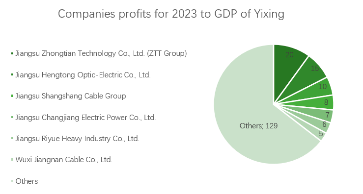 Graph of company profits to GDP of Yixing