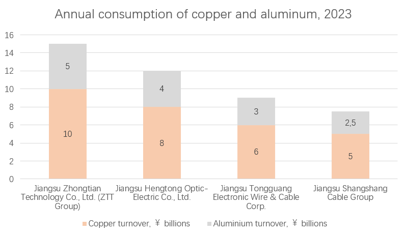 Copper and aluminum turnover graph 2023