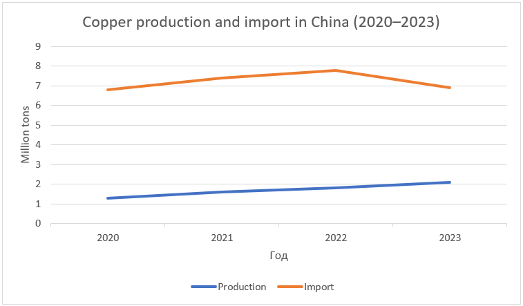 Copper Production and Imports in China 2023