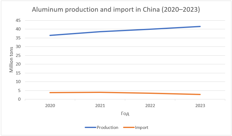 Copper Production and Imports in China 2023