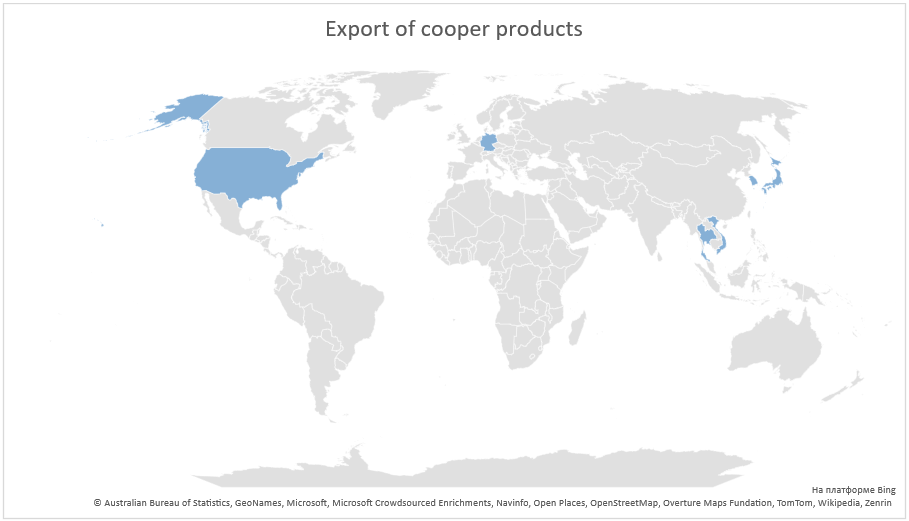 Copper Export